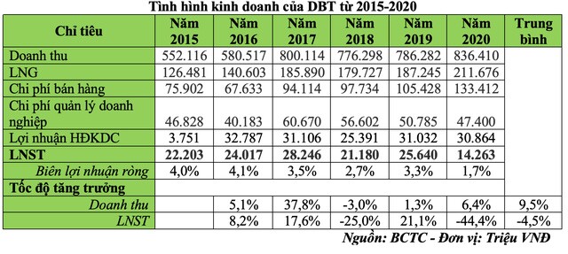Khó khăn tiếp tục bủa vây Codupha (CDP) sau cơn sốt cổ phiếu dược