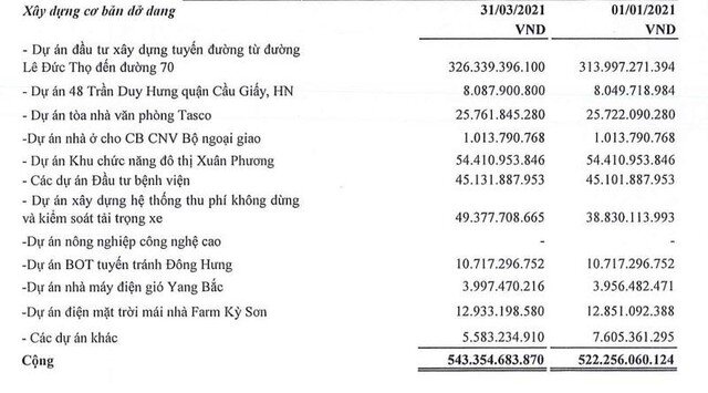 Kế hoạch lỗ trăm tỷ, "ông trùm BOT" Tasco (HUT) muốn phát hành cổ phiếu huy động 800 tỷ đồng