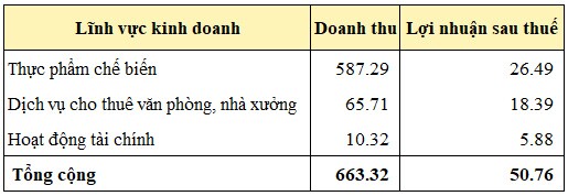 AGX đặt kế hoạch lợi nhuận năm 2021 giảm 30%