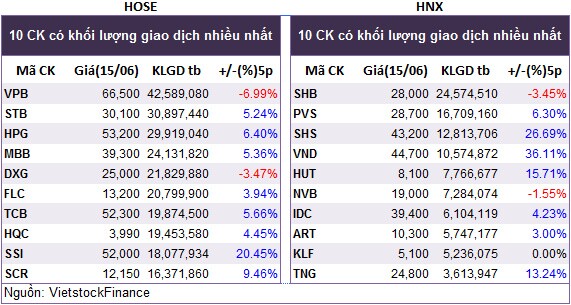Top cổ phiếu đáng chú ý đầu phiên 16/06