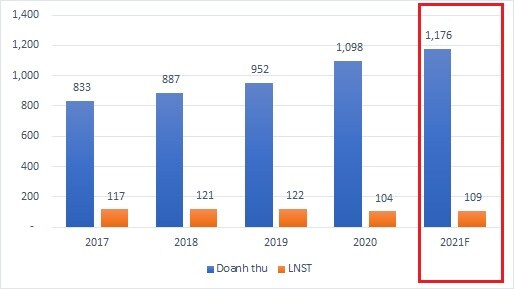 ĐHĐCĐ Tân Cảng Logistics: Vì sao cổ tức năm 2021 dự kiến thấp hơn 2020?