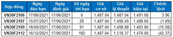 Chứng khoán phái sinh Ngày 17/06/2021: Thận trọng ngày đáo hạn