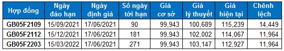 Chứng khoán phái sinh Ngày 17/06/2021: Thận trọng ngày đáo hạn