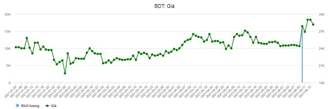 BDT đón 2 cổ đông lớn sau khi UBND tỉnh thoái vốn