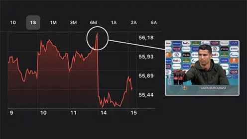 Phản ứng của Ronaldo khiến Coca Cola mất 4 tỷ USD
