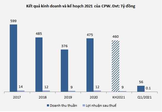 Gần 27 triệu cổ phiếu CPW sẽ hủy giao dịch UPCoM từ ngày 09/07/2021
