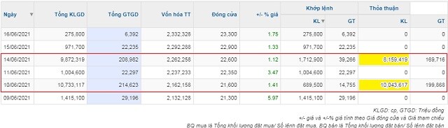 Một cá nhân chi 350 tỷ đồng để mua cổ phiếu VDS