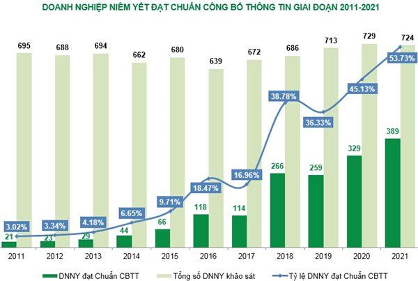 Hơn một nửa doanh nghiệp niêm yết đạt chuẩn công bố thông tin