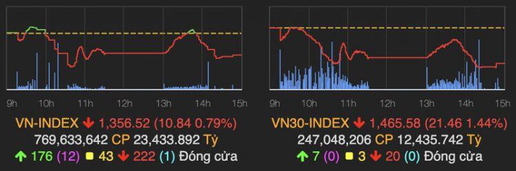 Lực bán áp đảo khiến VN-Index mất gần 11 điểm