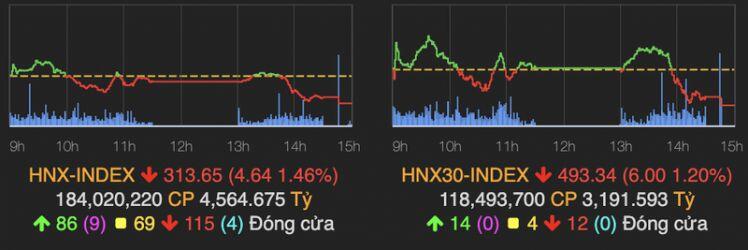 Lực bán áp đảo khiến VN-Index mất gần 11 điểm