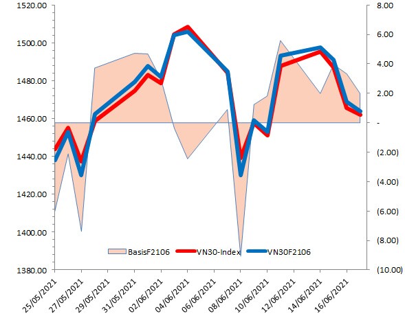 Chứng khoán phái sinh Ngày 18/06/2021: VN30-Index tiếp tục điều chỉnh