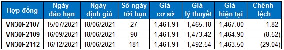 Chứng khoán phái sinh Ngày 18/06/2021: VN30-Index tiếp tục điều chỉnh