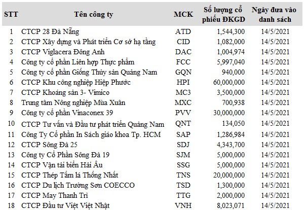 168 mã bị cảnh báo trên UPCoM