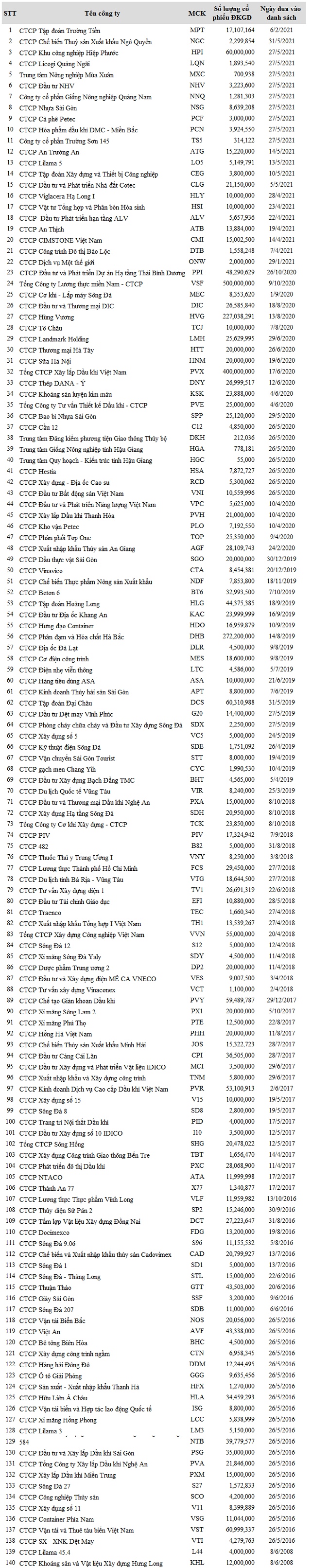 168 mã bị cảnh báo trên UPCoM
