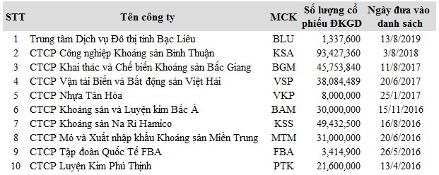 168 mã bị cảnh báo trên UPCoM