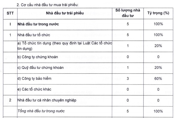 HDBank tiếp tục huy động thành công 600 tỷ đồng trái phiếu