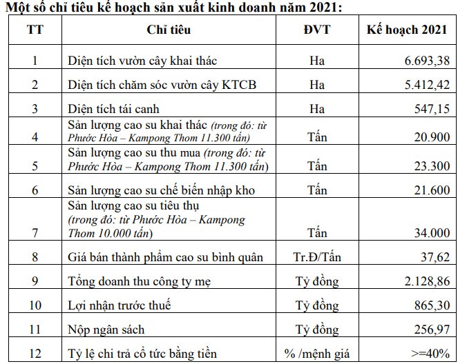 PHR trả cổ tức năm 2020 tỷ lệ 45%