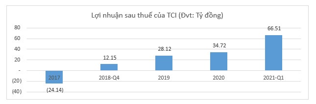 Chứng khoán Thành Công ước lãi trước thuế 2021 khoảng 180 tỷ đồng
