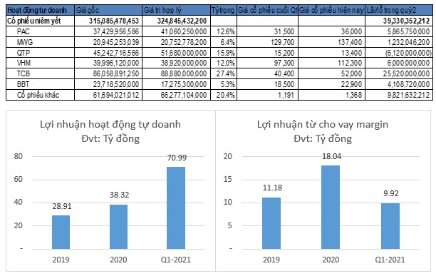 Chứng khoán Thành Công ước lãi trước thuế 2021 khoảng 180 tỷ đồng