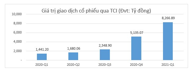 Chứng khoán Thành Công ước lãi trước thuế 2021 khoảng 180 tỷ đồng