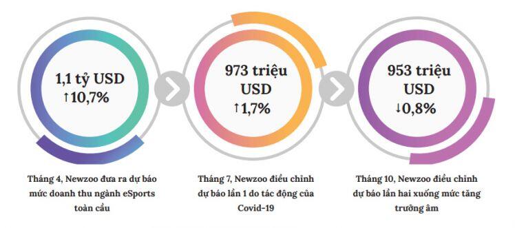 Các tác động của dịch COVID-19 đến ngành thể thao điện tử