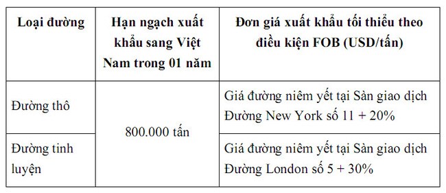 Ngành mía đường Thái Lan phản ứng về thuế chống bán phá giá, dù nhiều đề nghị trước đây bị bác bỏ