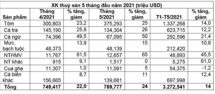 Xuất khẩu thủy sản: Trong "nguy" có "cơ"