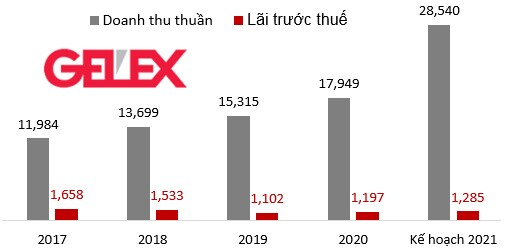 ĐHĐCĐ Gelex: Mục tiêu lãi trước thuế 2021 đạt 1,285 tỷ đồng