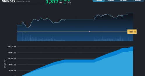 Chứng khoán 18/6: Phiên cơ cấu ETFs kéo các trụ tăng mạnh, VN-Index đóng cửa tại mức kỷ lục mới