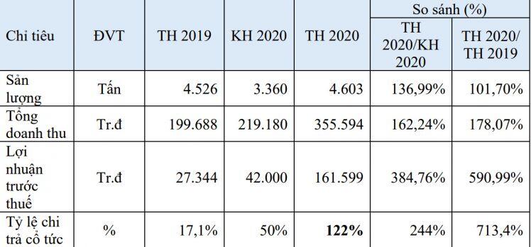 Lãi lớn từ bán heo thịt, Dolico tăng mức chia cổ tức lên gần 123%