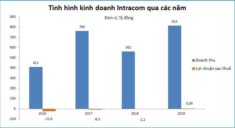 "Đế chế" Intracom của Shark Việt làm ăn thế nào trước khi lộ sai phạm?