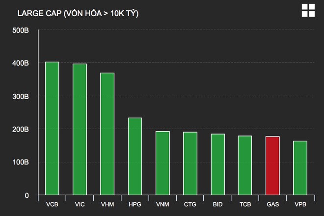 VN-Index vượt đỉnh mọi thời đại, cổ phiếu Vingroup bất ngờ mất "ngôi vương"