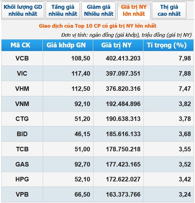 VN-Index phá đỉnh, VCB vượt VIC để lên 'ngôi vương' vốn hóa