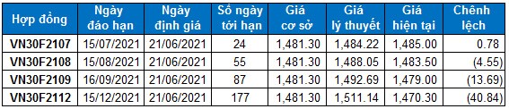 Chứng khoán phái sinh Tuần 21-25/06/2021: VN30-Index xuất hiện mẫu hình White Opening Marubozu