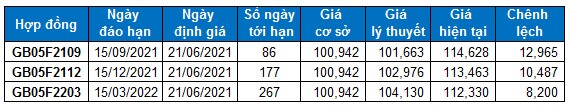 Chứng khoán phái sinh Tuần 21-25/06/2021: VN30-Index xuất hiện mẫu hình White Opening Marubozu