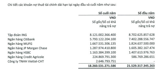 Vietnam Airlines lỗ lớn và bên bờ vực phá sản, đang nợ những ngân hàng nào?