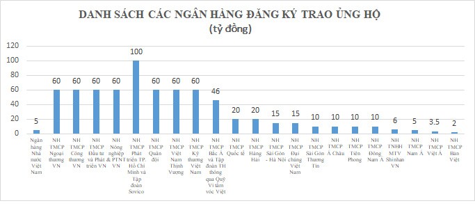 Cam kết nhưng chưa chuyển tiền Quỹ vaccine: “Xướng tên” Ngân hàng và 10 DN bảo hiểm