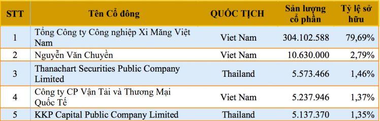 Xi măng Hà Tiên 1 kỳ vọng doanh thu hơn 8.000 tỷ đồng, lãi 652 tỷ đồng