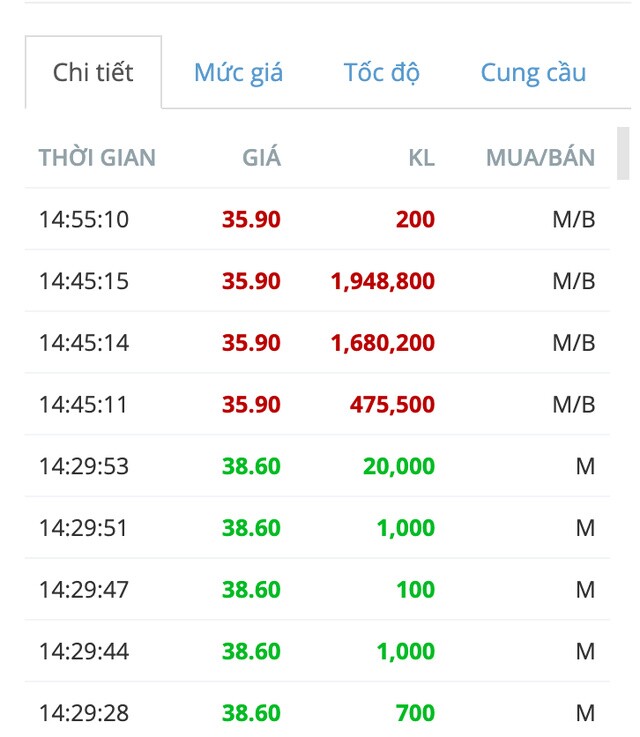 Bitexco thoái toàn bộ 22,5% vốn tại IDICO (IDC) sau phiên “đè giá” 14/6