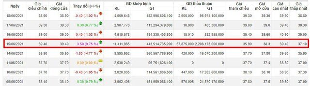 Bitexco thoái toàn bộ 22,5% vốn tại IDICO (IDC) sau phiên “đè giá” 14/6