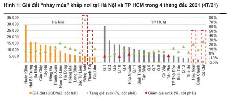 Giá nhà đất tăng trên diện rộng, cổ phiếu bất động sản hút nhà đầu tư