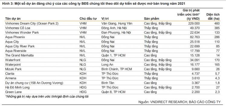 Giá nhà đất tăng trên diện rộng, cổ phiếu bất động sản hút nhà đầu tư