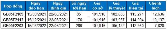Chứng khoán phái sinh Ngày 22/06/2021: VN30-Index tiếp tục giằng co