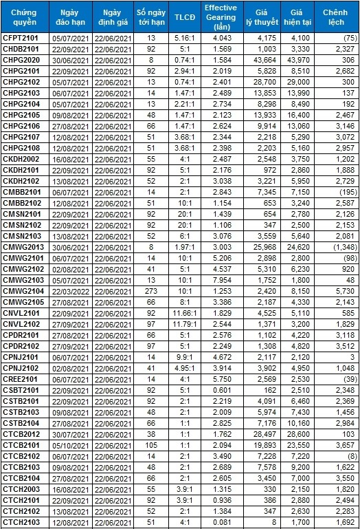 Thị trường chứng quyền 22/06/2021: CMWG2013 và CVPB2101 đang được định giá hấp dẫn