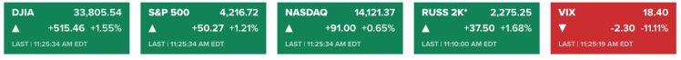 Chứng khoán Mỹ trở lại mạnh mẽ, Dow Jones vọt 500 điểm