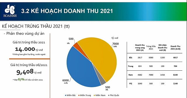 ĐHĐCĐ HBC: Đặt kế hoạch trúng thầu 14,000 tỷ đồng trong năm 2021
