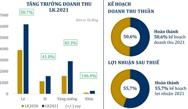 PNJ thực hiện 56% kế hoạch lợi nhuận 2021 sau 5 tháng