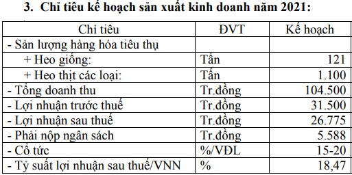 PSL đặt kế hoạch kinh doanh 2021 sụt giảm đáng kể