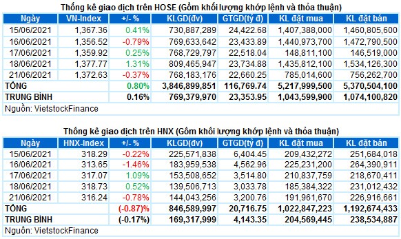 Vietstock Daily 22/06: Giằng co tại đỉnh cao mới