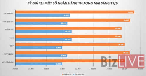 Sau tín hiệu của Fed, tỷ giá trung tâm và trên liên ngân hàng tăng mạnh